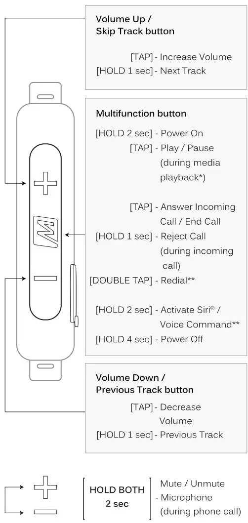 MEE Universal-Fit Noise-Isolating Musicians In-Ear Monitors - BASIC FUNCTIONALITY AND CONTROLS