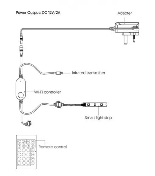 iqonic IQ150 Smart WiFi LED Strip 5 Meter FIG 2