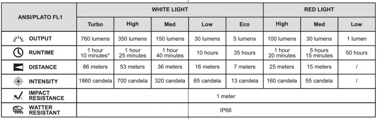 FENIX APEX 20 Flashlight Instructions - Technical Parameters