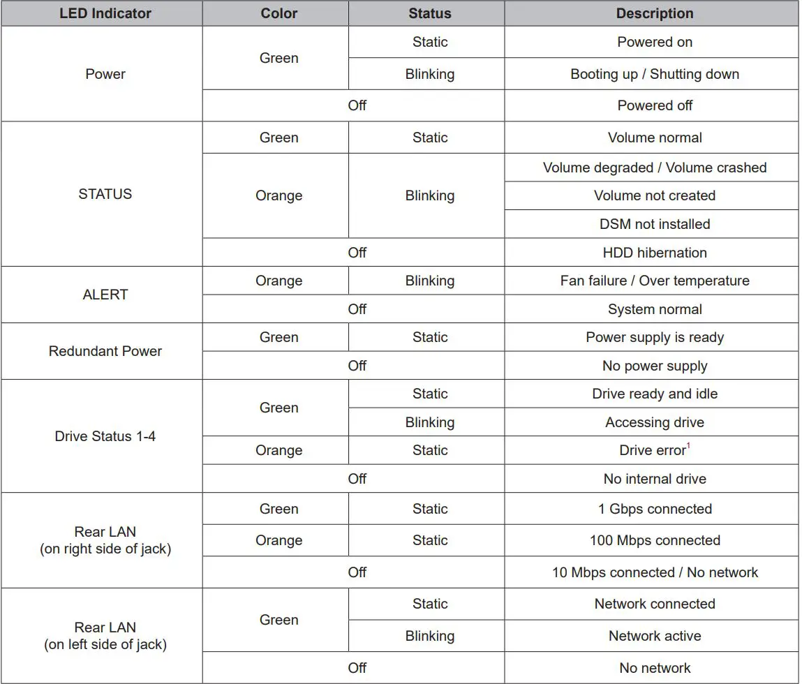 Synology RackStation RS818+RS818RP+ Installation Guide - LED Indicator Table