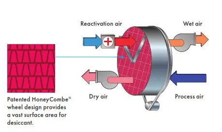 Munters IceDry 1400 Dehumidification Units - 1