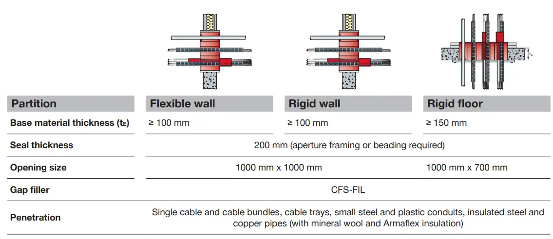 HILTI-CFS-BL-Firestop-blocks-FIG-5