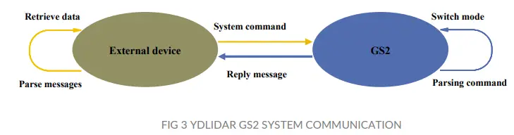 YDLIDARGS2-DEVELOPMENT-Linear-Array -Solid-LiDAR-Sensor-FIG-3