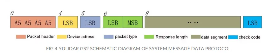 YDLIDARGS2-DEVELOPMENT-Linear-Array -Solid-LiDAR-Sensor-FIG-4