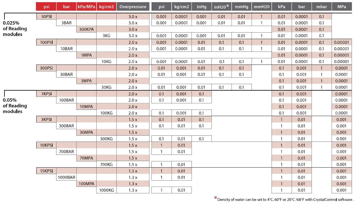 AMETEK BARO 100 psi nVision Reference Recorder - FIGURE 26