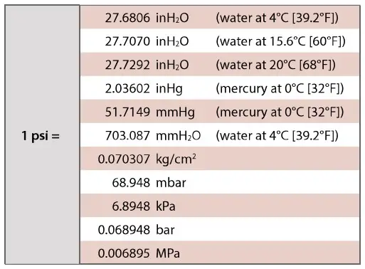 AMETEK BARO 100 psi nVision Reference Recorder - FIGURE 31