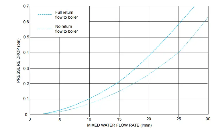 Pressure Drop Graph