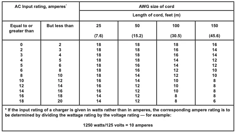 Recommended minimum AWG