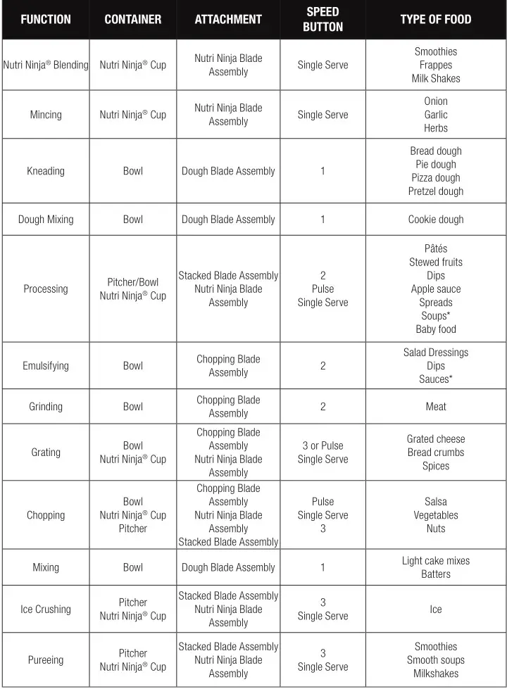 Ninja BL770 Series Mega Kitchen System - Speed Setting & Uses