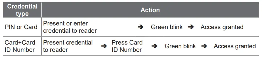 Credential type Action