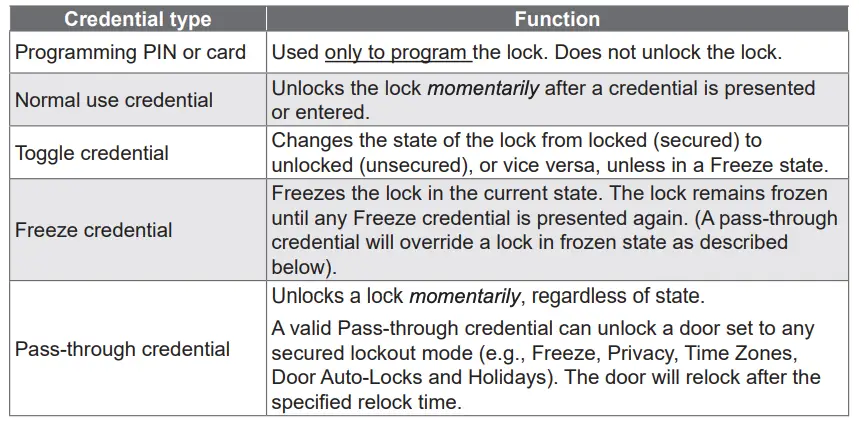 Credential type Function