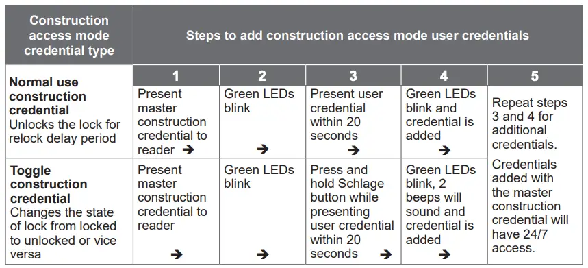 Locks with card readers