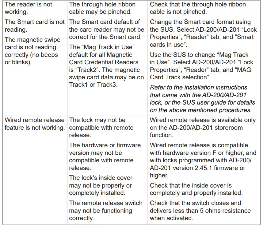 Troubleshooting Continued
