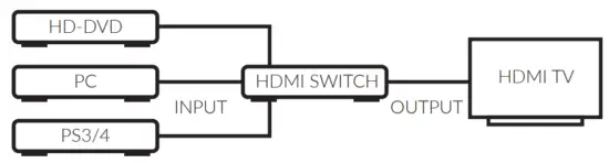 Lanberg SWV HDMI-0005 HDMI Switch - 4