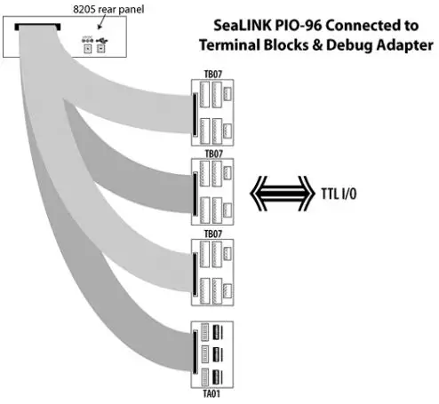 SEALEVEL-SeaLINK-PIO-96-USB-to-96-Channel-TTL-Digital-Interface-Adapter-FIG-1