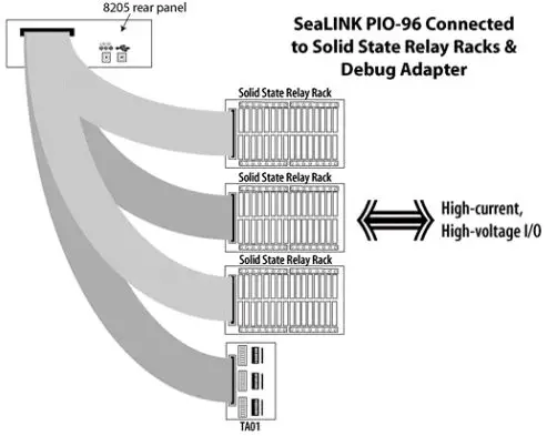SEALEVEL-SeaLINK-PIO-96-USB-to-96-Channel-TTL-Digital-Interface-Adapter-FIG-2