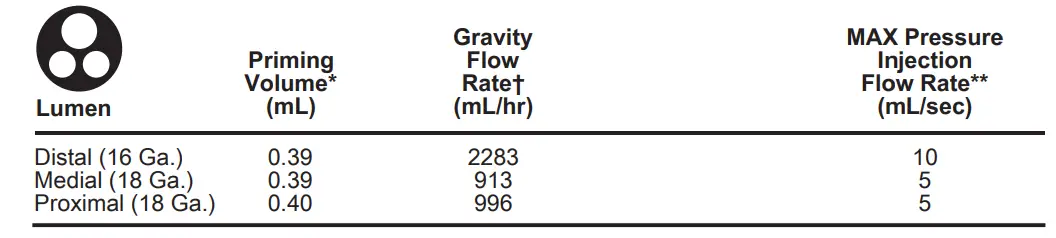 CDA-45703-P1A Pressure Injectable Arrowg+ard Blue Plus Three-Lumen CVC-1