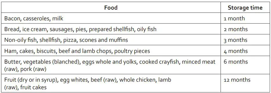 DOMO DO99505S Side by Side Fridge-Freezer Combination Instruction Manual - Recommended storage times of frozen food in the freezer