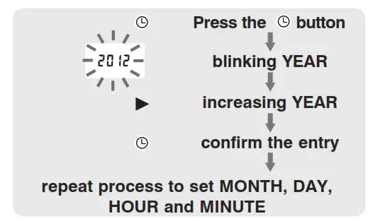 DATE & TIME SET PROCEDURE