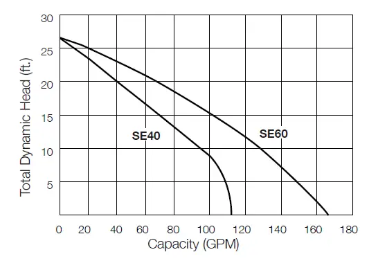 SE40-SE60-Sewage-Ejector-Pump-FIG-2