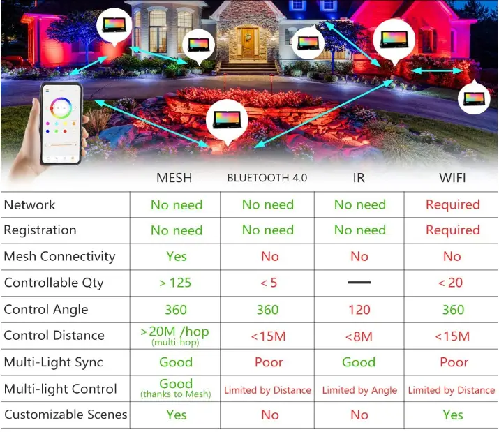 MELPO-100W-Equivalent-Led-Flood-Light-fig-1