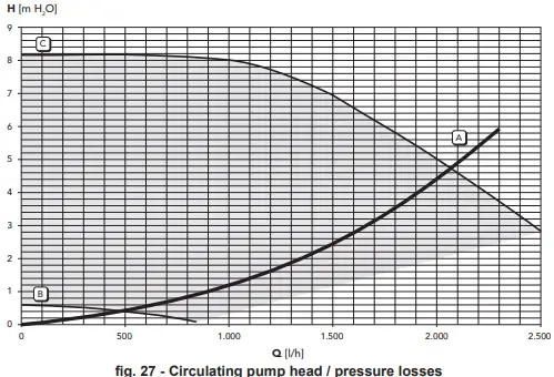 Ferroli Bluehelix Tech S 45H Wall Mounted Condensing Boilers-fig29