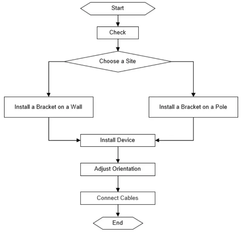 REYEE RG RAP6262 Wireless Outdoor Omni-directional Access - Flowchart
