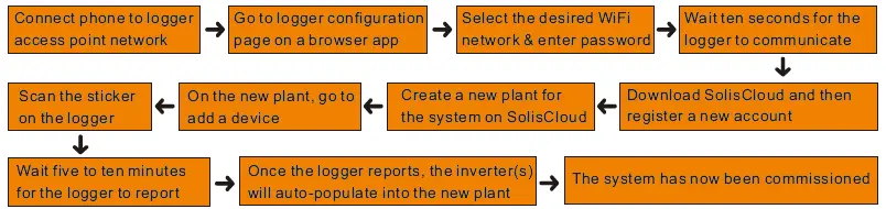 Solis-S3-WIFI-ST-External-WiFi-Data-Logger-for-Remote-System-Monitoring-FIG-7