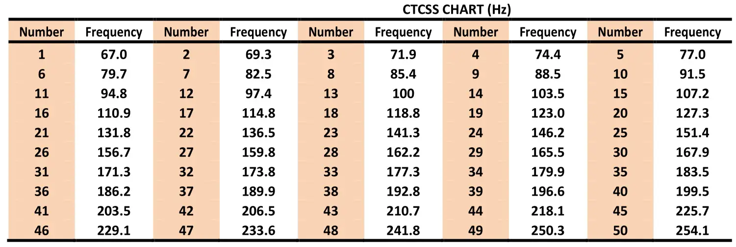 Po Fung Electronic BF-888S PLUS Interphone Transceiver - CTCSS Table