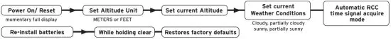 ACURITE 00594W Professional Wlreless Weather Station With Wind Sensor amp Atomic Clock - FLOW CHART