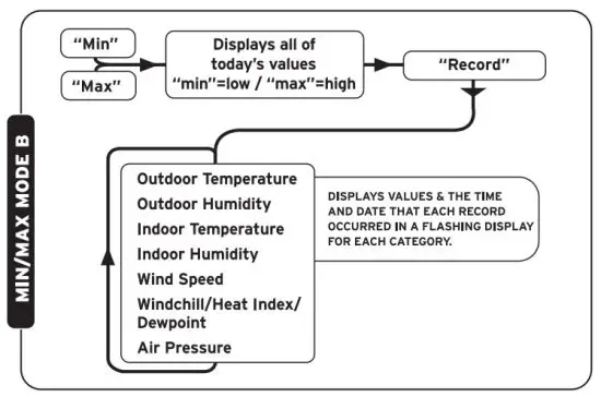 ACURITE 00594W Professional Wlreless Weather Station With Wind Sensor amp Atomic Clock - FLOW CHARTccont