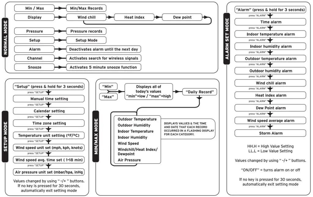 ACURITE 00594W Professional Wlreless Weather Station With Wind Sensor amp Atomic Clock - setting
