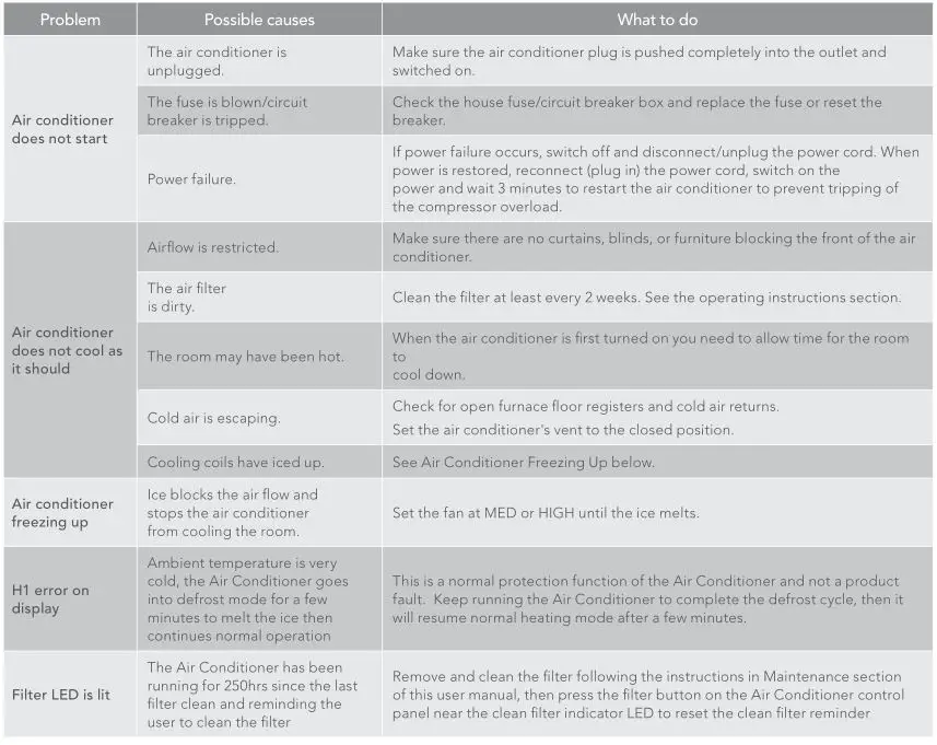 kelvinator Window Wall Electronic Room Air Conditioner - Troubleshooting