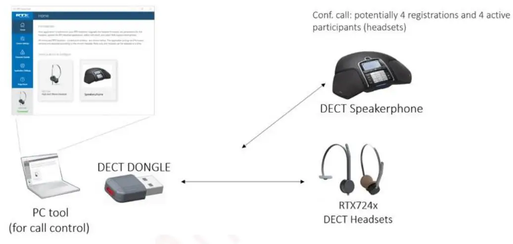 RTX Hong Kong RTX3741 DECT Dongle - DECT USB dongle on PC