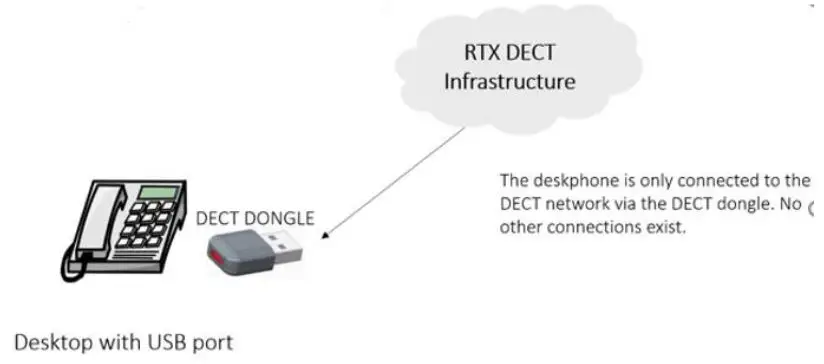 RTX Hong Kong RTX3741 DECT Dongle - DECT USB dongle on corded phone (PP)