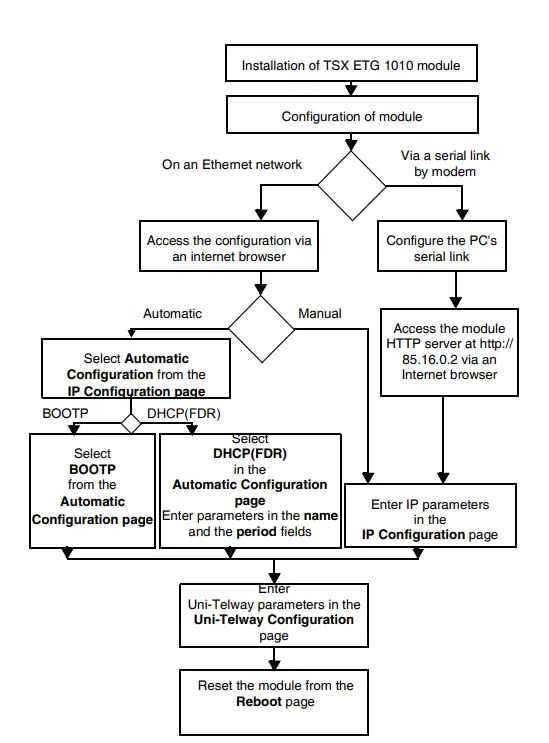 Telemecanique-TSXETG1010-Module-fig-14