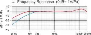 Frequency Response Graph