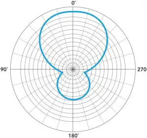 Frequency Response Graph