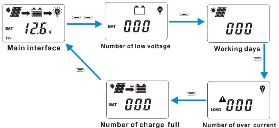 LDSOLAR TD2210 MPPT Solar Charge Controller - menu interface