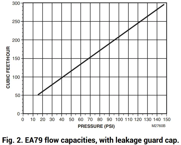 resideo EA79 Braukmann Industrial Air Vent -flow capacities