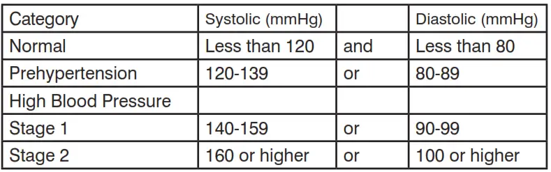 This table is applicable to most adults aged 18 and older