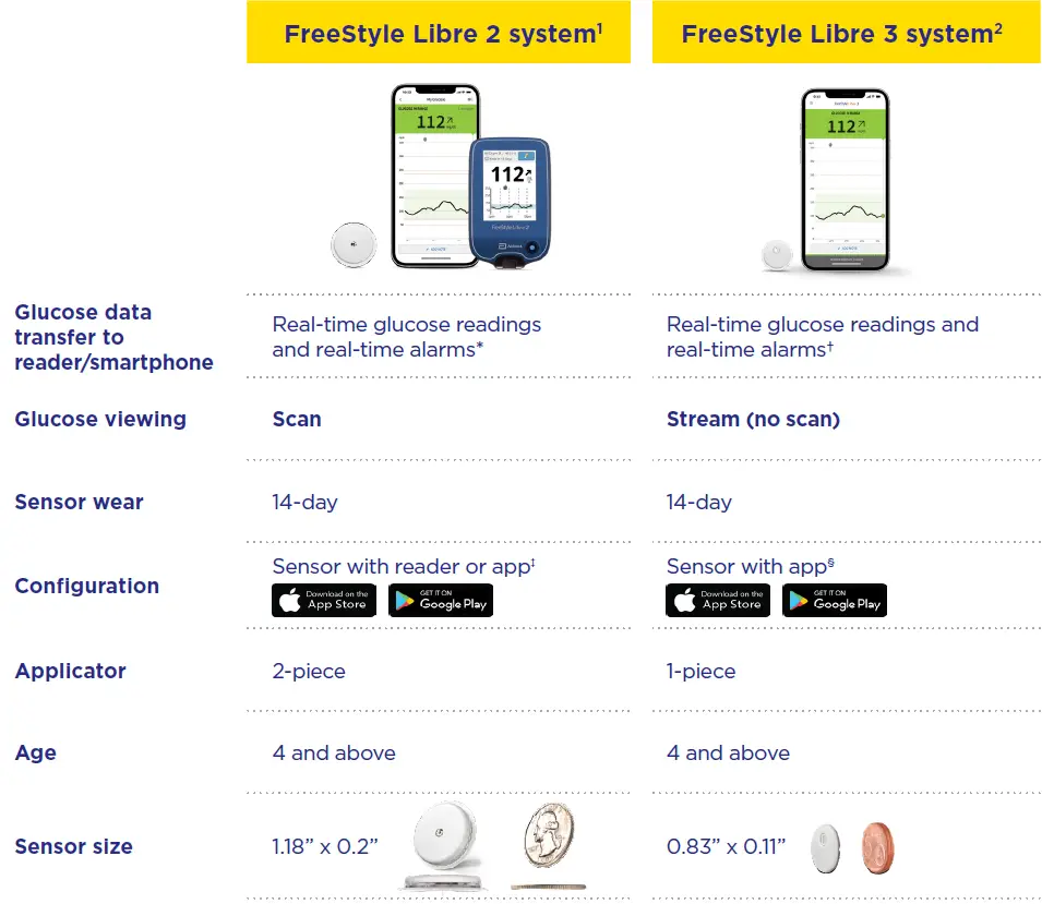 Abbott-FreeStyle-Libre-3-Formulary-Kit-FIG 5
