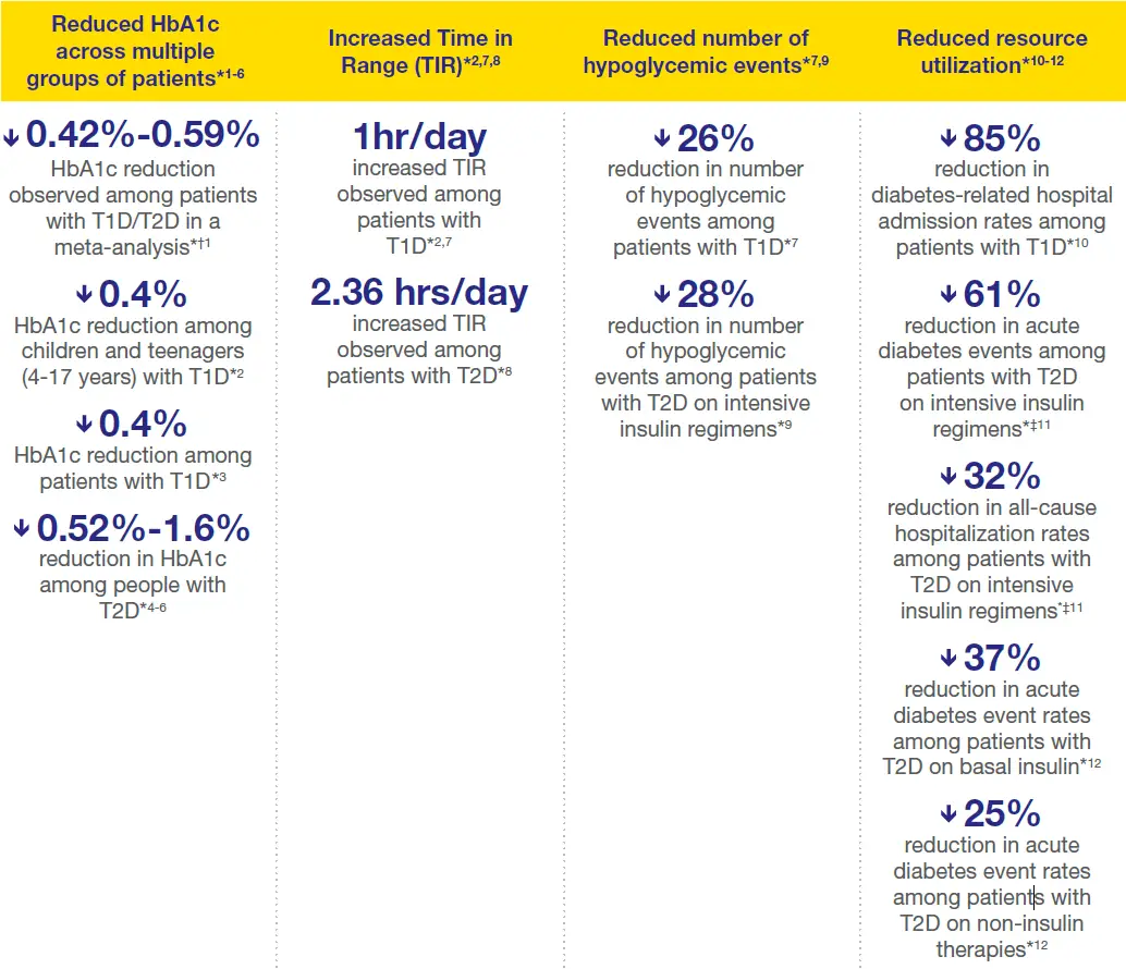 Abbott-FreeStyle-Libre-3-Formulary-Kit-FIG 9