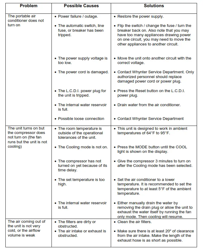 Whynter Eco-Friendly 12,000 - TROUBLESHOOTING