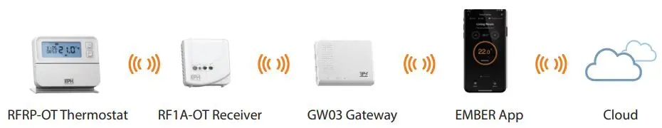 ember-GW03-Gateway-Dual-Band-fig 7