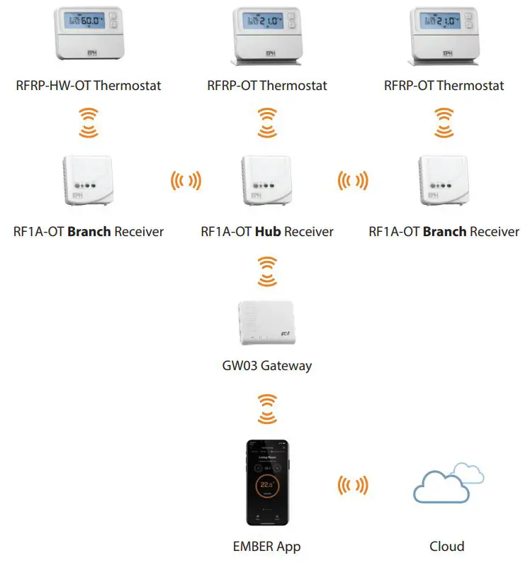 ember-GW03-Gateway-Dual-Band-fig 8