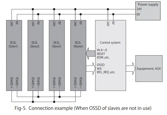 IDEC SE2L H05LP Safety Laser Scanner - Fig 4