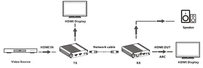 gofanco 18G HDMI 2.0 CAT Extender with Cascade G4-0109A - Application Diagram