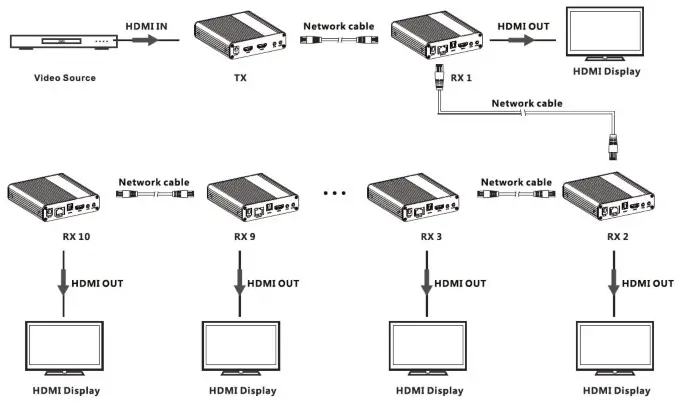 gofanco 18G HDMI 2.0 CAT Extender with Cascade G4-0109A - Application Diagram1
