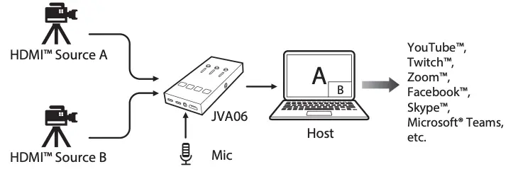 Screen Mode Selection Buttons & Mode Indicator Continued
